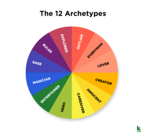 The 12 archetypes brand wheel