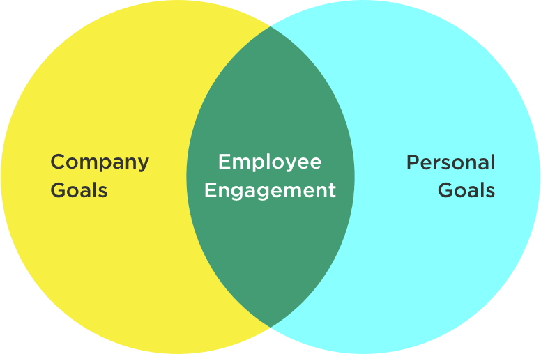 aligning personal goals with company goals to increase employee engagement