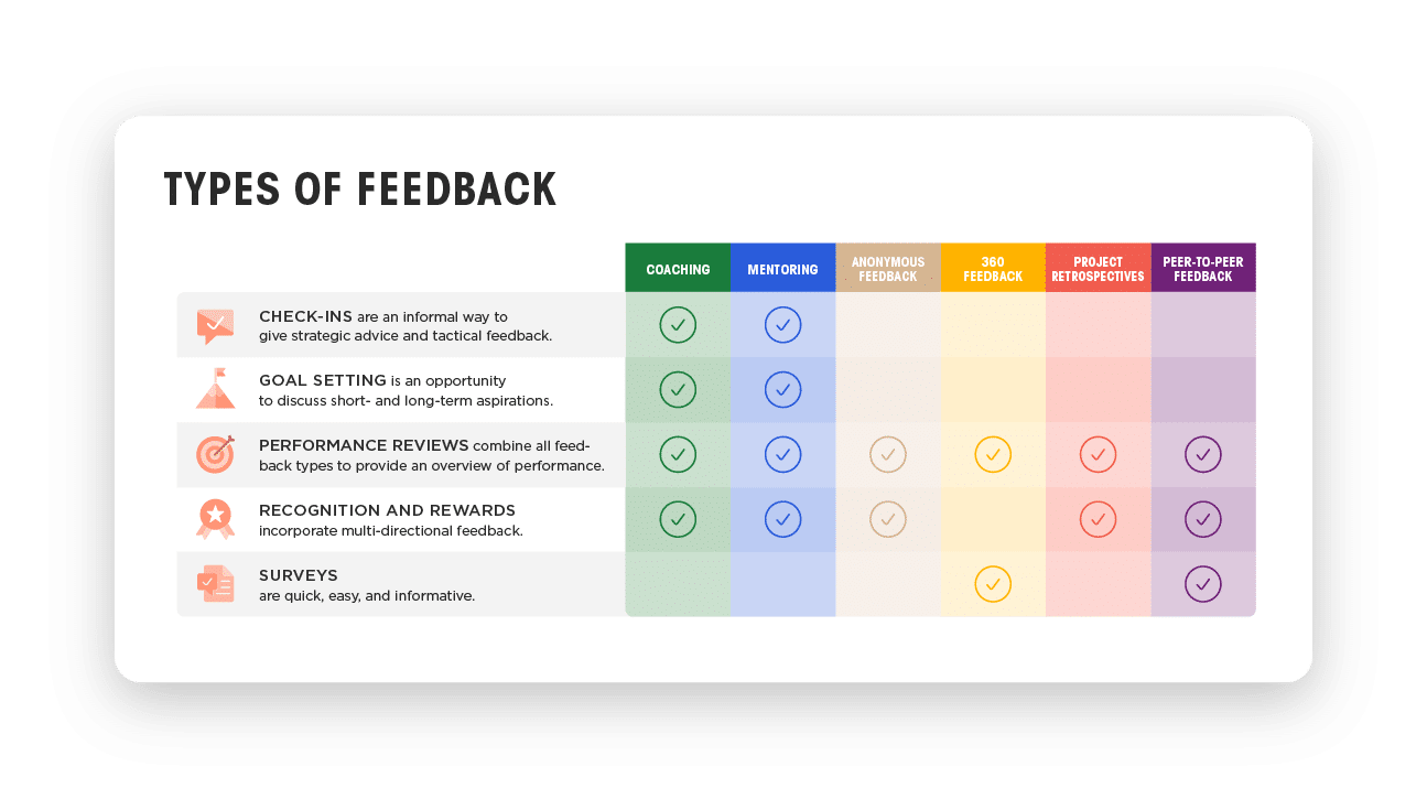 Types of feedback, including top-down feedback, peer-to-peer feedback, and 360 feedback