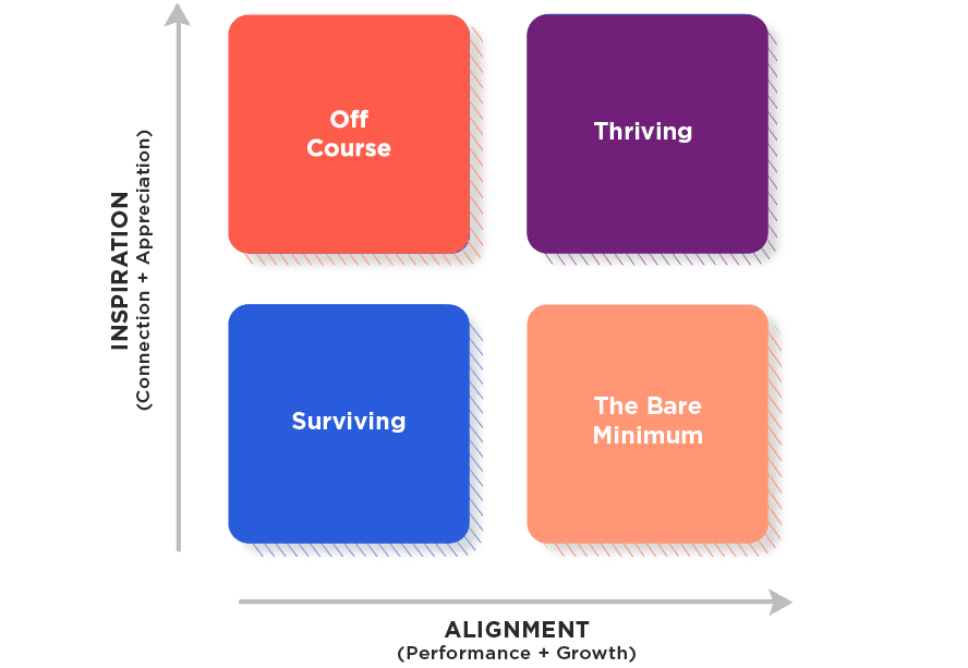 A graph with four quadrants reading Surviving, Bare Minimum, Off Course, and Thriving